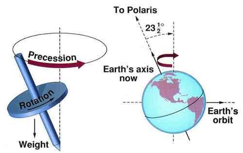 Precession of the Equinoxes Precession is due to a gyroscopic wobble of earth's spin axis that takes 26,000 years to complete.