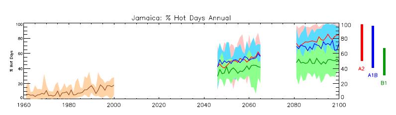 the 2090s Only 2% cool by the 2080s By mid 2020s-2030 every year (in