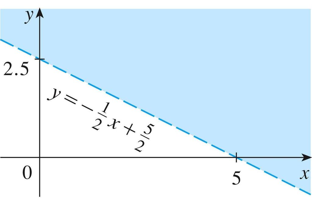 Slope of a Straight Line Slope of a Straight Line (Cont d) The slope of a nonvertical line which passes through the points P 1 ( 1, y 1 ) and P (, y ) is m = y = y y 1 1 The slope of a vertical line