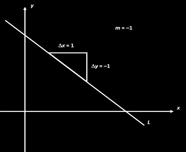 If the graph of a function falls from left to right, it is said to be decreasing.