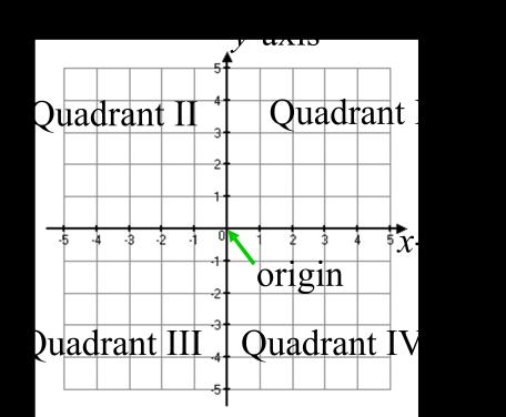 Rectangular Coordinate System The horizontal line is called the x-axis. The vertical line is called the y-axis. The point of intersection is the origin.