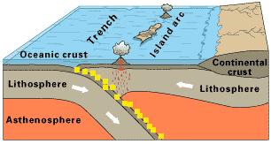 Divergent boundary Oceanic crust Convergent boundary Continental crust Transform boundary Crust, lithosphere Mantle Inner core, outer core Shearing Compression Convection current Tension Law of