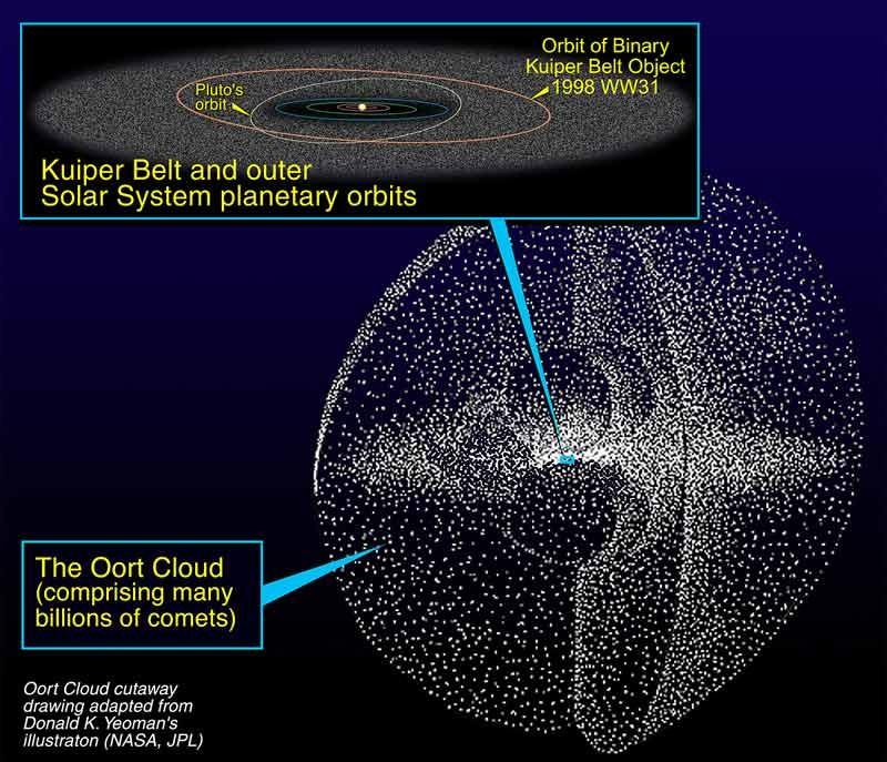Comets Among the oldest bodies in the solar system Origin: Kuiper Belt or Oort Cloud