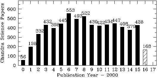 Chandra s high impact on astrophysics Refereed papers per year Refereed science papers 6563 total Chandra papers (to