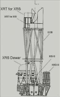 FIGURE 4. Schematic illustrations of the Suzaku satellite, indicating its instruments: the X-ray Spectrometer (XRS), the X-ray Imaging Spectrometer (XIS), and the Hard X-ray Detector (HXD).