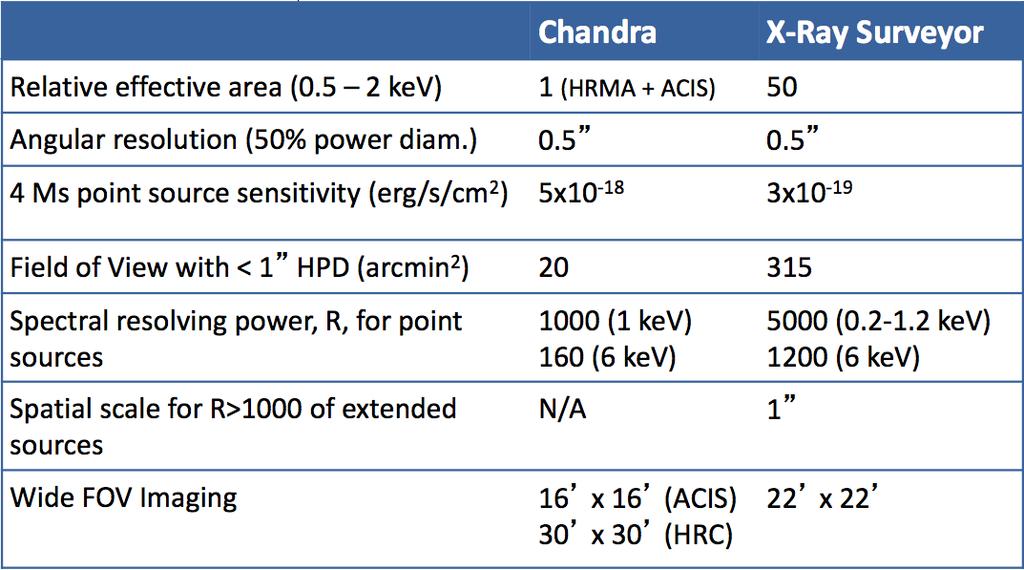 30-50 x effective area of Chandra For