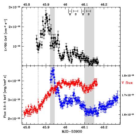 PKS 2155-304: Chandra Flare Highlights ~7.
