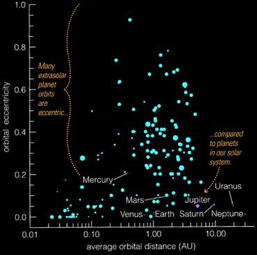 Planet Demographics Orbital types: Many have high eccentricity!