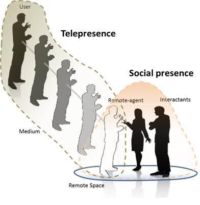 2 of 15 CONTENT Introduction Summary of reviewed interface Overview of the proposed framework Encoder and Decoder Conclusion Future work Telepresence (Sense of being there) vs Tele social presence