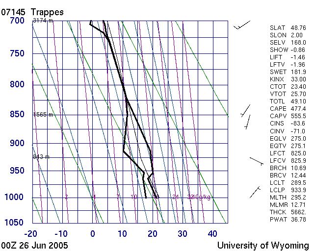 dew point temperature vertical structure of the lower troposphere wind radiosonde soundings in Trappes
