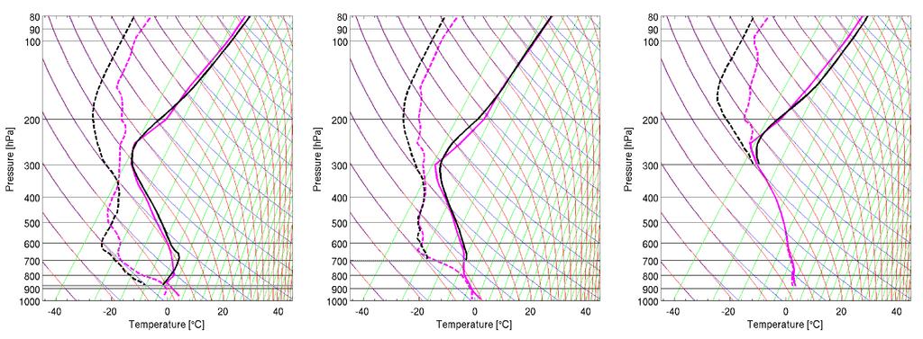 Figure 2: Skew-T plots of temperature (solid line) and dewpoint temperature (dash line) from (left to right) clear-sky, low-cloud and high-cloud scenes, respectively, in the low-pressure system