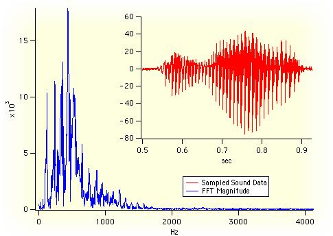 The sound data, colored in red, is quite complicated. It is a time domain representation because the x-axis is time.