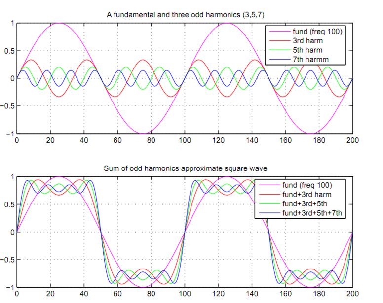 A review of Fourier Transform This is a demonstration of how data in time domain(lower graph) also can be