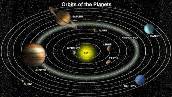 Kepler s 3 rd Law Shows the relationship between the distance of planets from the Sun, and