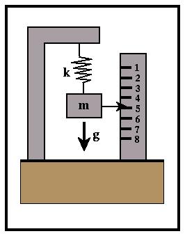Mass and Spring Measurements The most common type of gravimeter used in exploration surveys is based on a simple mass-spring system.
