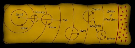 Ptolemaic Model The main circle around the Earth was called a deferent.
