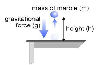 Gravitational Potential Energy Objects high above the ground have energy by virtue of their height. This is potential energy (the gravitational type).