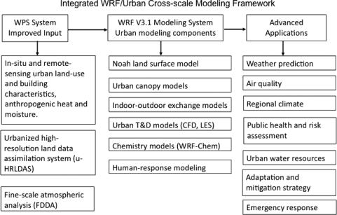 INTEGRATED WRF/URBAN MODELLING SYSTEM 275 Figure 1.