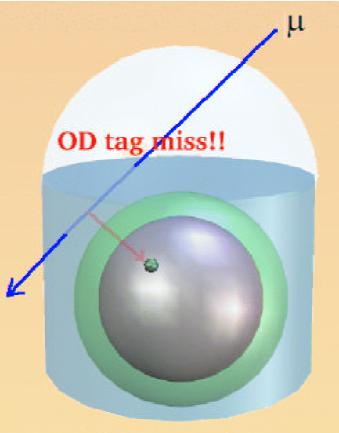 Fast neutron event rejection by outer detector (OD) By tagging the parent muon of the fast neutron, that event can be rejected (muon