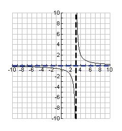 ALGEBRA B 0. Solve each equation. Check for etraneous roots. Semester Eam Review 8 1 1 7 1 1. Match each equation to its graph. 1 c. d. i. ii. iii.