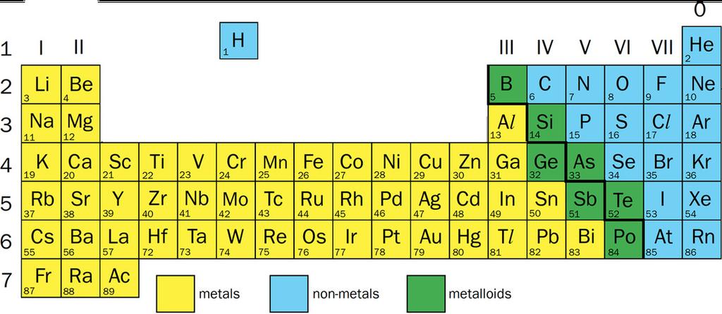 Organization of the Periodic Table Periodic Table is
