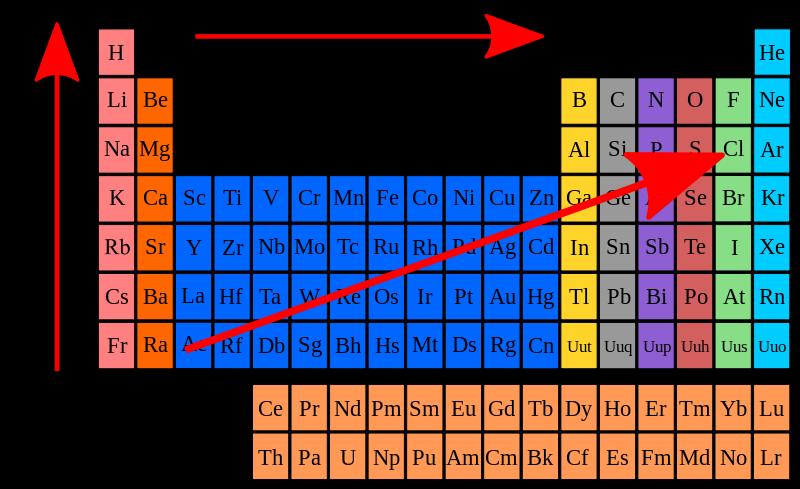 *Additional Ionization Energies It requires more energy to remove each successive electron.