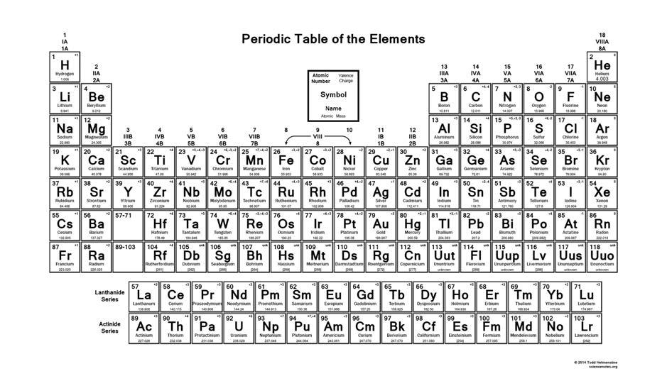 Periodic Table & Electron Configuration The elements are arranged by groups with similar reactivity. How an element reacts depends on how its electrons are arranged.