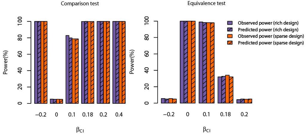 Results Background & Objectives Simulation example Evaluation Results Power of the Wald tests of comparison and equivalence (α = 0.05 et δ = 0.