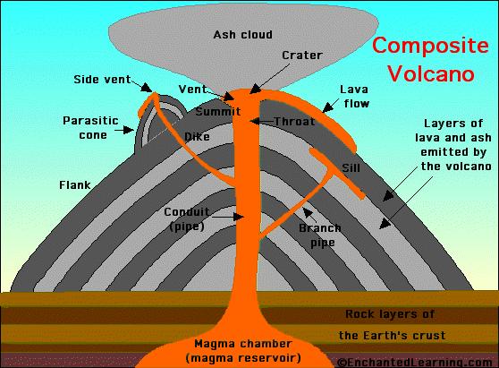 The internal structure of a volcano Crater, Cone, Secondary (Parasitic) Cone, Magma Chamber, Vent (Conduit), Secondary Vent (Dike) - you will have a diagram in the examination which you will have to