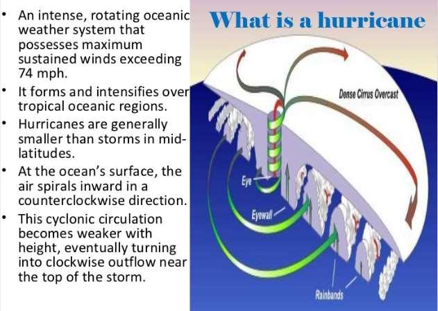 The first ingredient needed for a hurricane is warm ocean water. The second ingredient for a hurricane is wind.