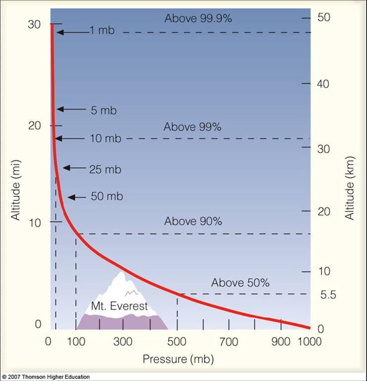 Atmospheric density and pressure decline with increasing altitude.