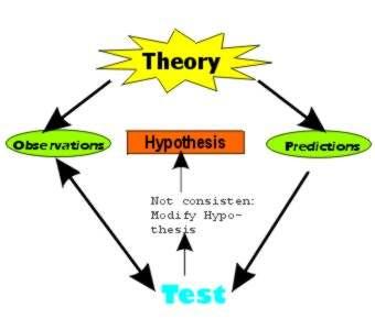 Observations and Predictions Testing Hypotheses and Theories 1) A hypothesis is a proposed explanation, model, or prediction of nature that requires testing (attempt to falsify or confirm).