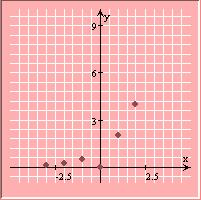 Graph of