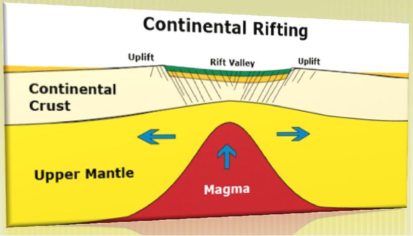 Seafloor spreading and rift valleys Some tectonic plates move apart.