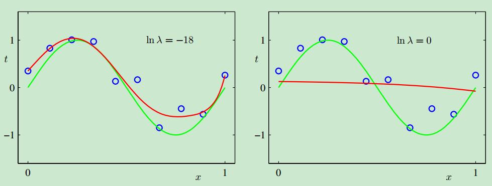 Curve Fitting Overfitting How to avoid/control over-fitting?