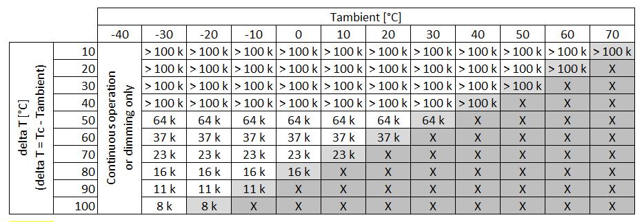 Flux and efficacy versus temperature at Tc (at I nominal) Tcase [ C] Flux [%] Efficacy [%] 65 97 99 45 100 100 25 102 101 0 105 102 Lumen maintenance Operation point 80% I-nom 256mA I-nom 320 ma