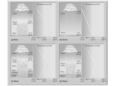Formation of Precipitation Types: depends on