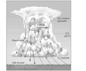 drops only super cool them Hail: precipitation in the form of rounded/irregular hard pellets