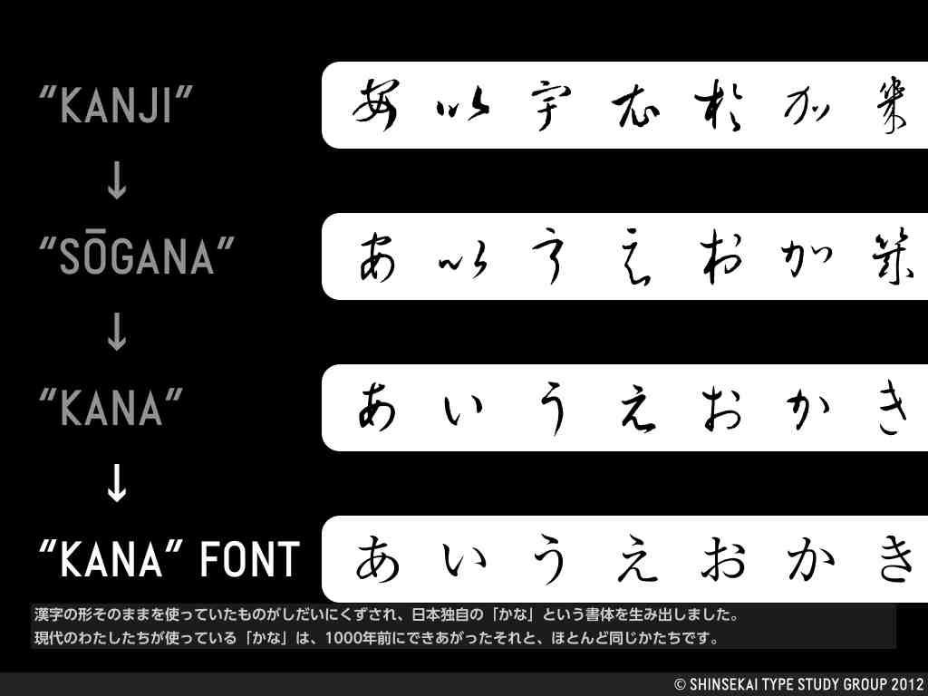 In this way, where as at first kanji were used in Japan in their original form gradually their shapes became increasingly cursive until
