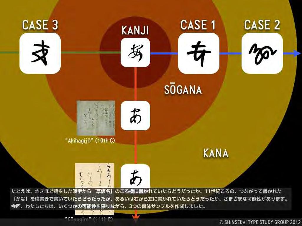 For example, what might have happened if Japanese had been written horizontally at the time sōgana developed, around the 11th century?