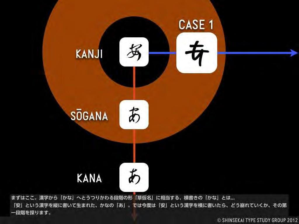 In the course of changing from kanji to the more cursive sōgana, when written vertically 25 the kanji shown here at the top, pronounced, became the sōgana