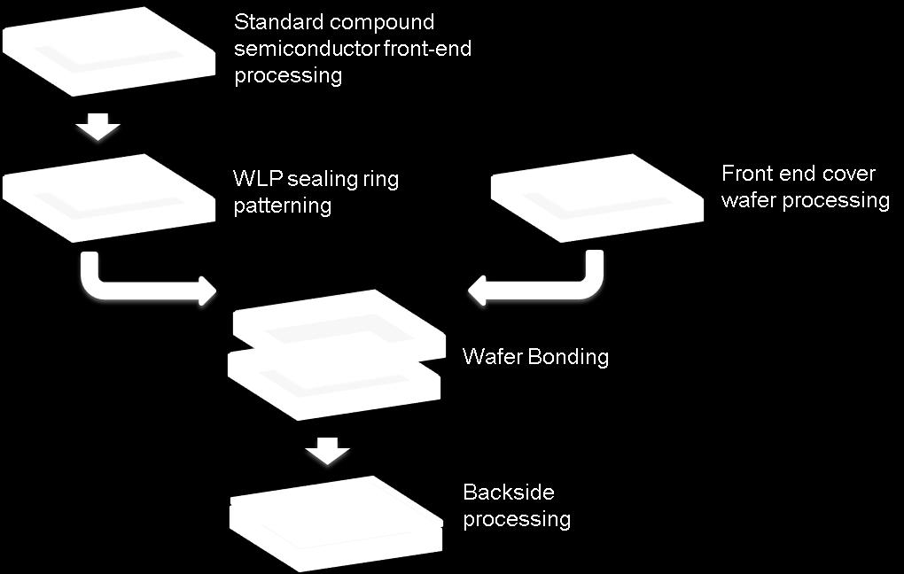 Wafer Level Packaging Capping-based Wafer Level Packaging Wafer-level capping is already a common process for MEMS and CMOS packaging.