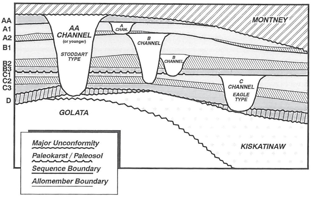 Belloy Stratigraphy, Eagle-FSJ Area Complex intra-belloy stratigraphic