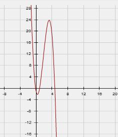 Find all zeros of the function: g(x) = 8x + 28x 2 + 14x 15 Use a graphing calculator to graph the function.