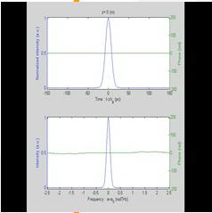 Example: propagation of a Gaussian pulse in a single-mode fiber with GVD Parameters: -L = 1 km - D = 1ps/nm/km ( anomalous dispersion ) - λ= 133 nm T = 1ps 1 z = (km) 1 z = 1 (km) I (a.u.).5 1-1 1 Time (ps) 1-1 Phase (rad) I (a.