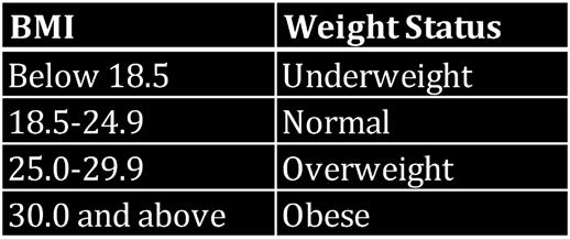 BMI = weight