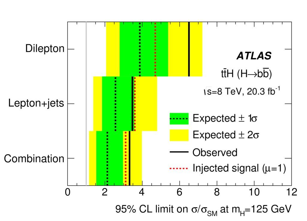 Results Combined results Best fit signal strength: tth = 1.5 ± 1.