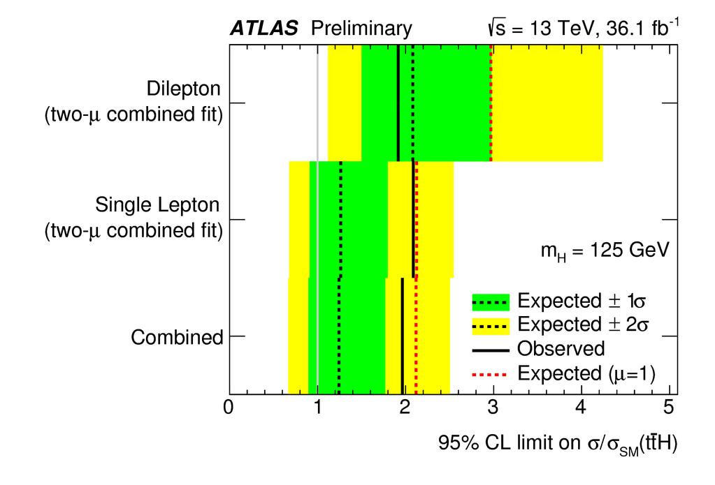 tth(bb):results ATLAS-CONF-2017-076 Measured +0.64 µ = 0.