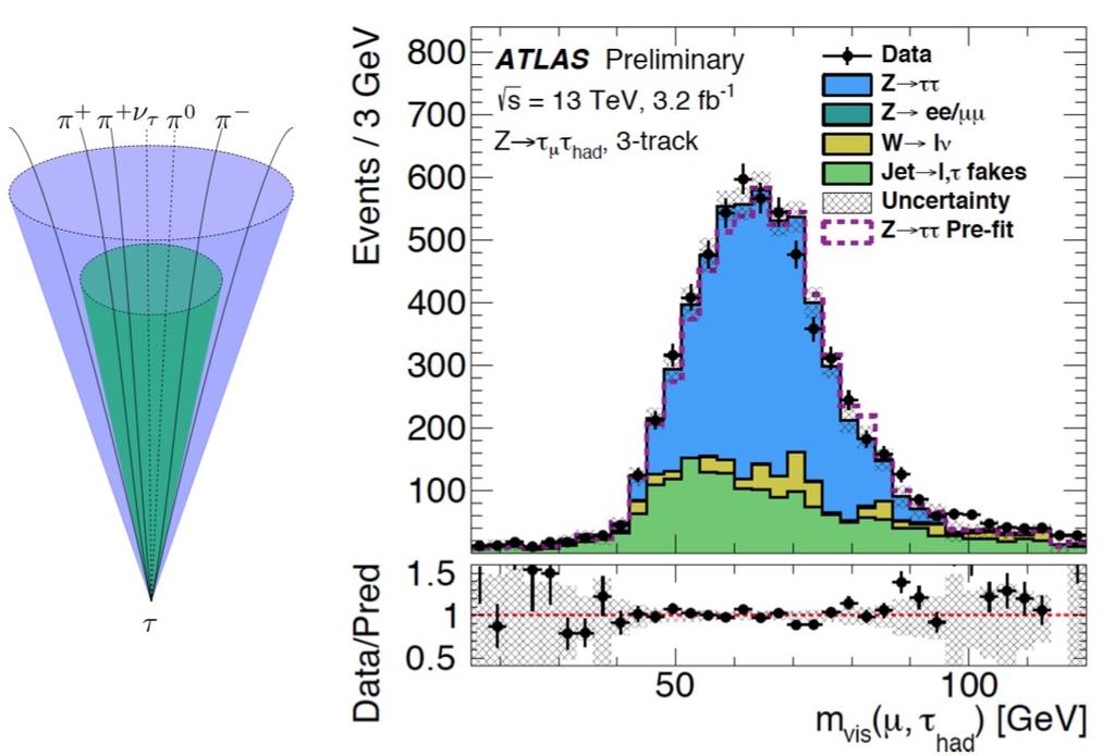 Performance: Leptons Leptons reconstructed using calorimeter as well as tracking information Calibrated leptons robust to pileup Identification efficiency of e/μ measured