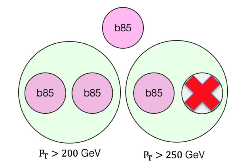 tth(bb): Categorization Categorized into sub channels to increase sensitivity Categorized according to number of leptons, number of jets and b-tag discriminant All b-tagging working points used in